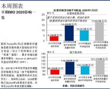 東莞貨運(yùn)公司-克拉克森研究:船舶燃料轉(zhuǎn)換:IMO2020早期影響追蹤…