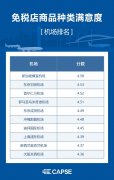 洪都拉斯-【CAPSE熱點】CAPSE 2019年機(jī)場免稅店中國旅客滿意度排名公布