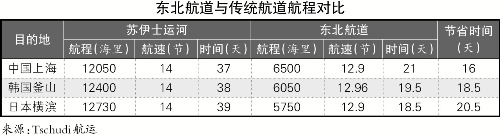 國際快遞查詢-東北航道是念想