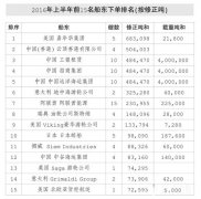 上海貨運公司-國際船市最悲觀的時期即將過去？