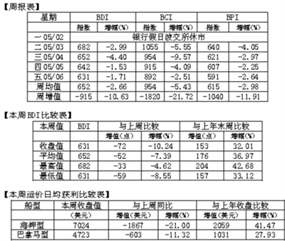 上?？者\(yùn)公司-BDI今年來凈增近三成 下一輪或遇淡季盤整