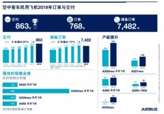 空運寵物-空客2019年交付863架飛機 連續(xù)17年保持增長