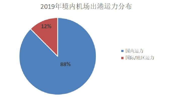 國際空運(yùn)港口-民航大藍(lán)洞：境內(nèi)民航機(jī)場發(fā)展年度總結(jié)