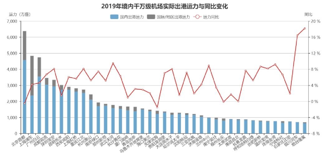 國際空運(yùn)港口-民航大藍(lán)洞：境內(nèi)民航機(jī)場發(fā)展年度總結(jié)