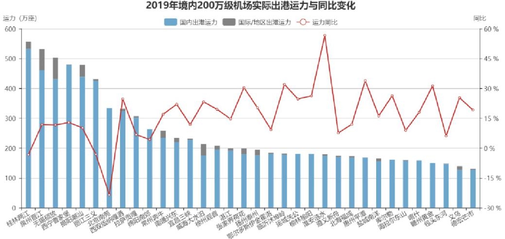 國際空運(yùn)港口-民航大藍(lán)洞：境內(nèi)民航機(jī)場發(fā)展年度總結(jié)