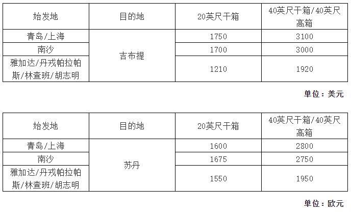 上海機(jī)場-運(yùn)費(fèi)又要漲了！多家船公司上調(diào)或新增附加費(fèi)（附圖）