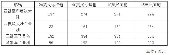 上海機(jī)場-運(yùn)費(fèi)又要漲了！多家船公司上調(diào)或新增附加費(fèi)（附圖）