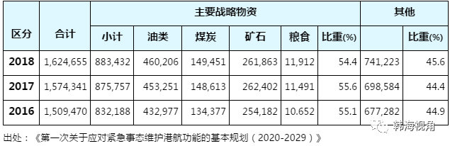 日本空運到中國-韓國國家必需船舶5年內(nèi)將增至90艘