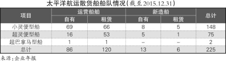 迪拜國際快遞太平洋航運(yùn)：重組股本，專注散運(yùn)