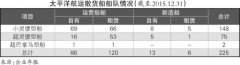 迪拜國際快遞太平洋航運：重組股本，專注散運
