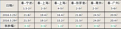 柬埔寨海運-沿海煤炭運價掉頭回落 未來航運將船多貨少