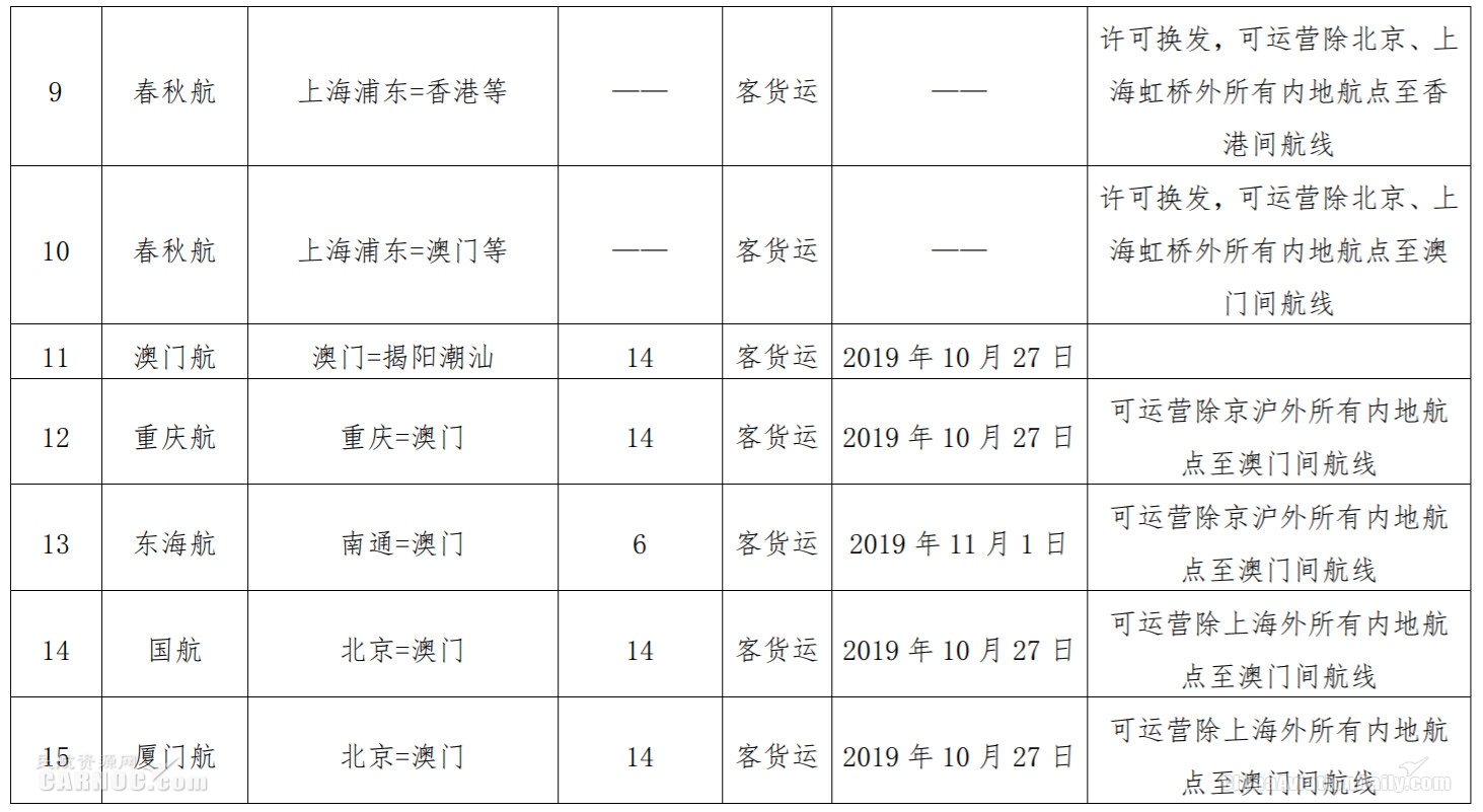 hs編碼查詢-民航局發(fā)布2019年港澳臺(tái)航線經(jīng)營(yíng)許可信息通告