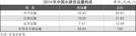 上海貨運貨代公司-水運立法亟待調(diào)整（附圖）