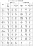 運(yùn)費(fèi)報(bào)價(jià)-盤點(diǎn)全國(guó)主要港口表現(xiàn)