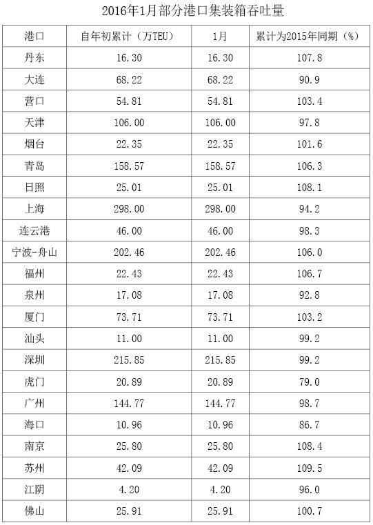 運(yùn)費(fèi)報(bào)價(jià)-盤點(diǎn)全國主要港口表現(xiàn)
