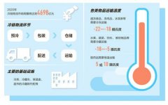 澳大利亞國際空運(yùn)-今年行業(yè)市場規(guī)模有望達(dá)4698億元 冷鏈物流迎黃金機(jī)遇期
