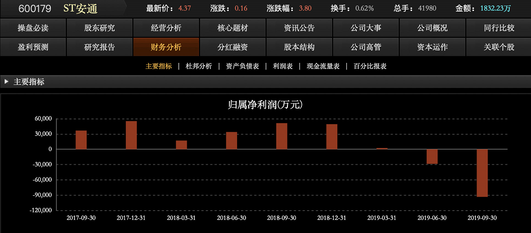 三字代碼-不服一審判決 安通控股向高院上訴 其股價暴漲！