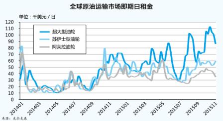 烏克蘭航空-油運(yùn)市場年內(nèi)下跌有限