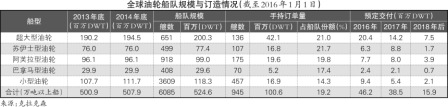 烏克蘭航空-油運(yùn)市場年內(nèi)下跌有限