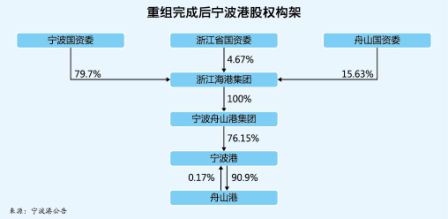 國際快遞訂艙-寧波港收編舟山港