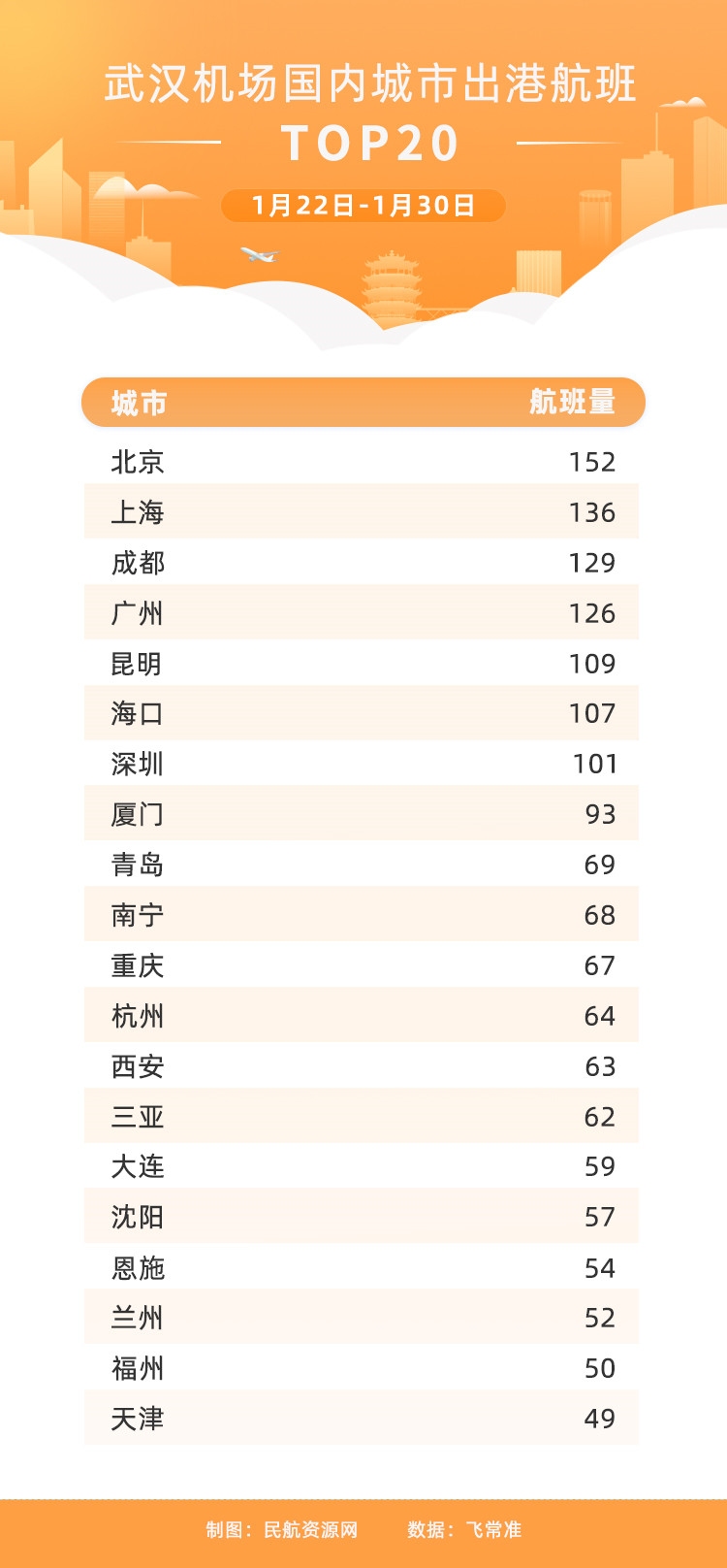 1.22-1.30武漢機(jī)場(chǎng)國(guó)內(nèi)城市出港航班量TOP20