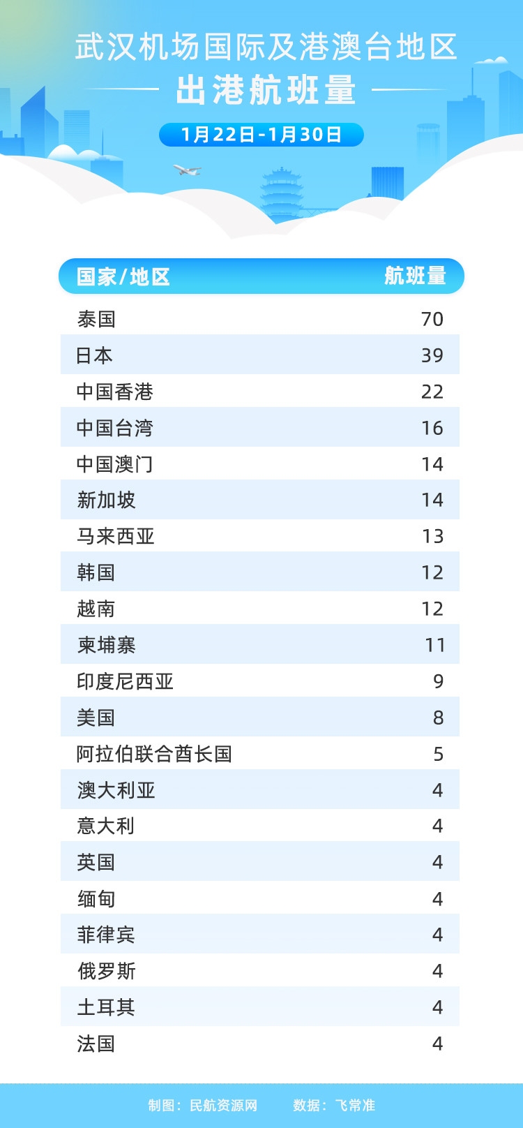 1.22-1.30武漢機(jī)場(chǎng)國(guó)際及港澳臺(tái)地區(qū)出港航班量