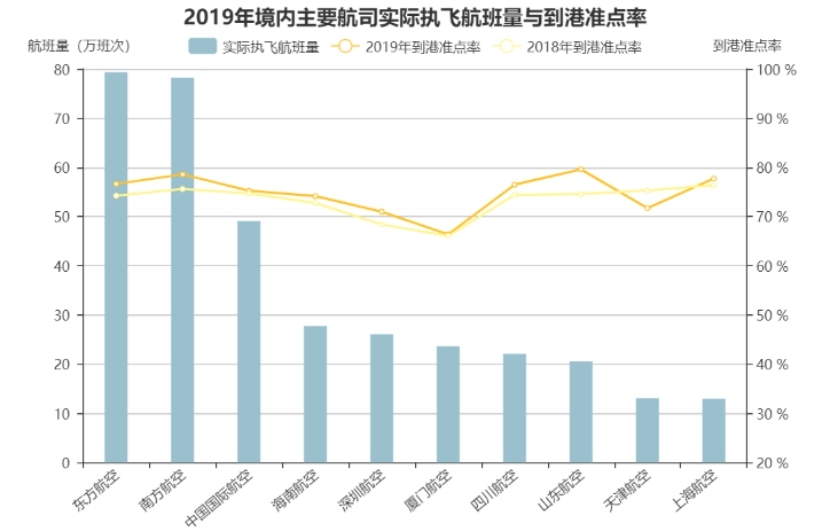 海運價格-山東航空2019年航班正常性（附圖）
