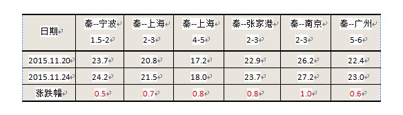 伊朗空運-港口封航頻發(fā) 航運市場運力明顯偏緊