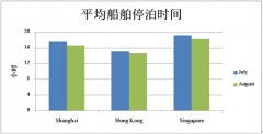 青島國(guó)際快遞-八月亞洲三大港口績(jī)效有所提高