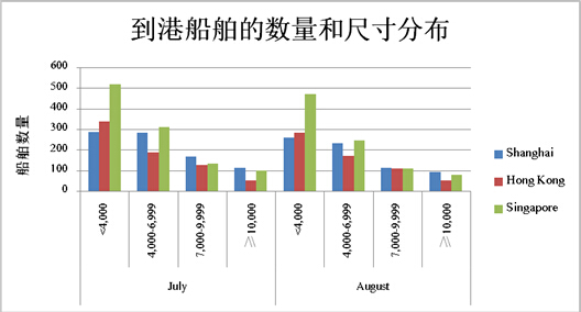 青島國(guó)際快遞-八月亞洲三大港口績(jī)效有所提高
