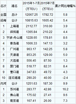 空運價格表-七月全國港口集裝箱吞吐量統(tǒng)計