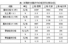 卡塔爾的國(guó)際快遞-中國(guó)公路物流運(yùn)價(jià)周指數(shù)報(bào)告（2015.06.26）