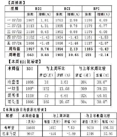 歐洲國際空運-久漲后小幅回調 BDI周均值破千