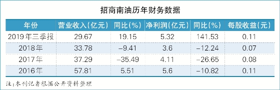 上海機(jī)場(chǎng)-招商南油上市一年成績(jī)斐然（附圖）