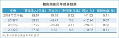 上海機(jī)場(chǎng)-招商南油上市一年成績(jī)斐然（附圖）