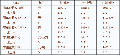 土耳其空運(yùn)-中國(guó)公路運(yùn)價(jià)指數(shù)本周報(bào)告