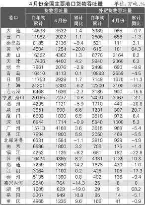 國際貨代-全國主要港口4月運(yùn)行綜述