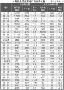 國(guó)際貨代-全國(guó)主要港口4月運(yùn)行綜述
