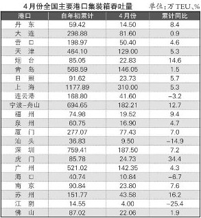 國際貨代-全國主要港口4月運(yùn)行綜述