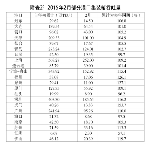 上?？者\公司-全國主要港口2月運行綜述