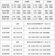 國際空運(yùn)跟蹤查詢-低油價(jià)對國際干散貨運(yùn)輸市場的影響
