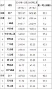 歐洲國際空運(yùn)-2015年2月港口集裝箱吞吐量統(tǒng)計