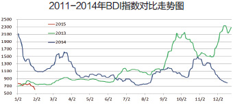 全球干散貨運(yùn)輸市場月報(bào)