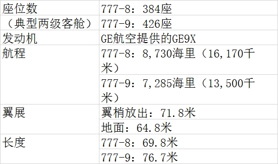 青島空運公司-波音新型客機777X完成首飛