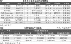 土耳其空運-長榮海運的“大字訣”
