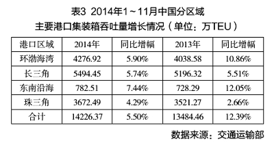 哈薩克斯坦的國際快遞-中國港口增速“換擋”