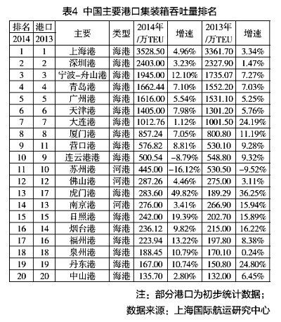 哈薩克斯坦的國際快遞-中國港口增速“換擋”