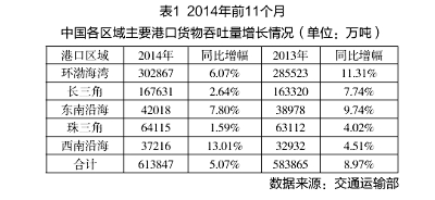 哈薩克斯坦的國際快遞-中國港口增速“換擋”