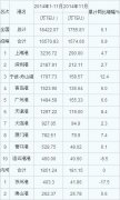 聯(lián)邦快遞-2014年11月港口集裝箱吞吐量統(tǒng)計