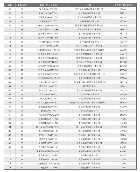 上?？者\(yùn)-2014年中國(guó)港航船企市值排行榜